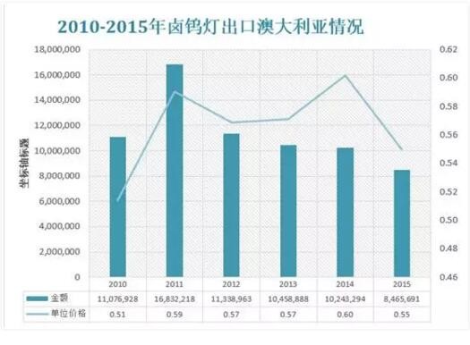 澳大利亚照明市场分析