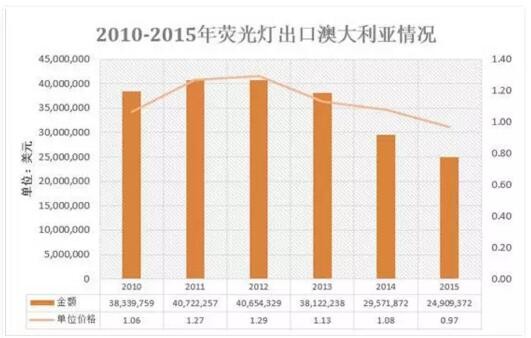 澳大利亚照明市场分析