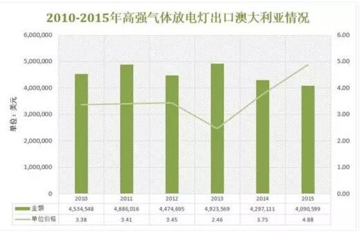 澳大利亚照明市场分析
