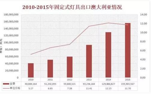 澳大利亚照明市场分析