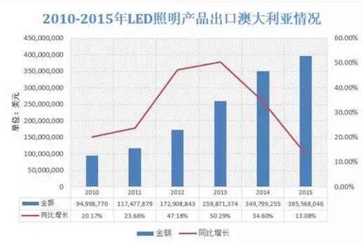 澳大利亚照明市场分析