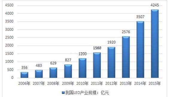 LED照明产业如何借助“PPP政策”东风打开市场空间？