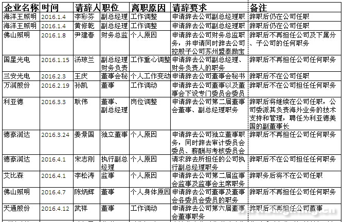 2016年国内LED企业高管辞职人数达38人