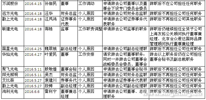 2016年国内LED企业高管辞职人数达38人