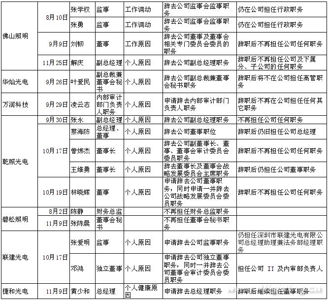 2016年国内LED企业高管辞职人数达38人