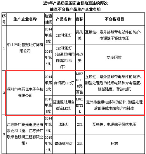 【今日焦点】福特斯破产、亮百佳重整，照明行业窘么了？