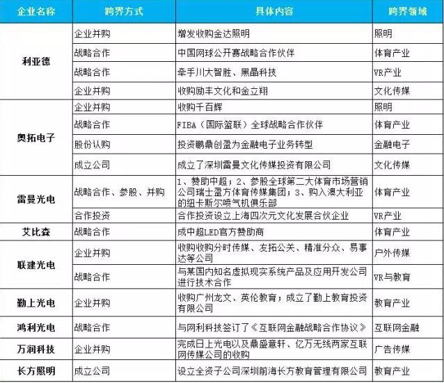 细数这些年LED企业“出轨”的那些事：看看谁最“花心”