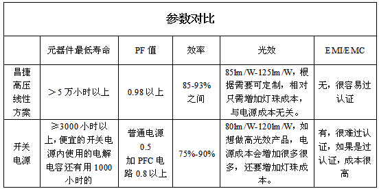 LED线性驱动方案CJ3030 VS 开关电源驱动方案