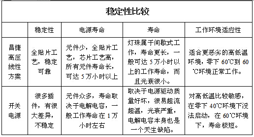 LED线性驱动方案CJ3030 VS 开关电源驱动方案