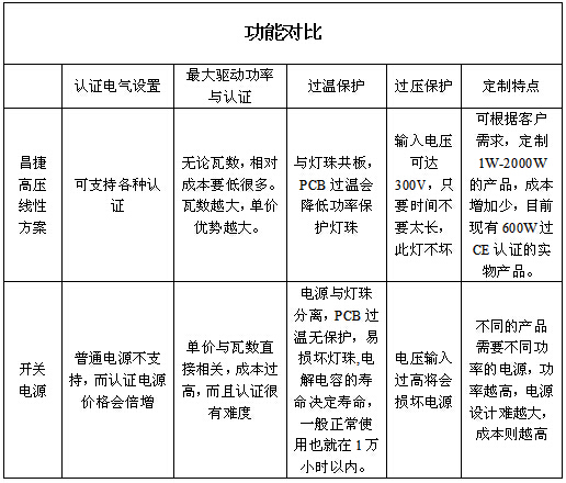 LED线性驱动方案CJ3030 VS 开关电源驱动方案