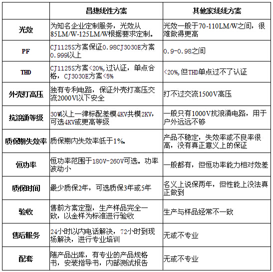 LED线性驱动方案CJ3030 VS 开关电源驱动方案