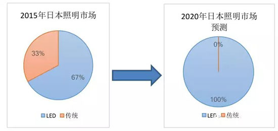 海外市场之日本LED照明市场分析