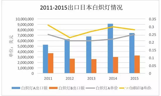 海外市场之日本LED照明市场分析