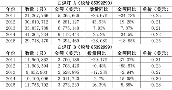 海外市场之日本LED照明市场分析