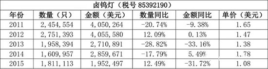 海外市场之日本LED照明市场分析