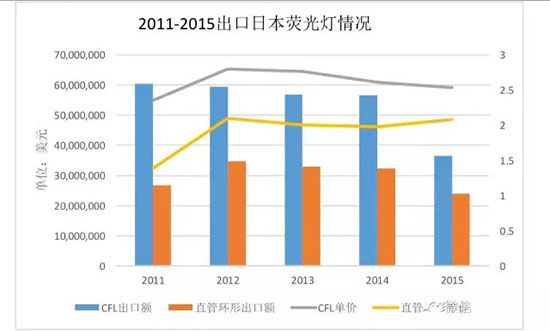 海外市场之日本LED照明市场分析