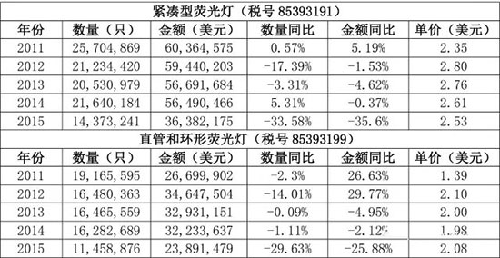 海外市场之日本LED照明市场分析