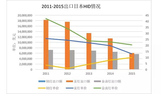 海外市场之日本LED照明市场分析