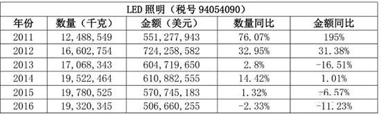 海外市场之日本LED照明市场分析