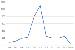 LED行业集中度提升 龙头企业优势凸显