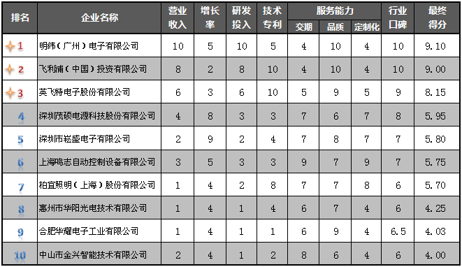 2016中国大功率LED电源前十强结果出炉
