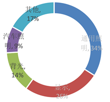 受供给侧改革调整 LED产业前途光明