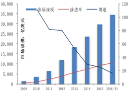 受供给侧改革调整 LED产业前途光明