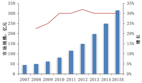 受供给侧改革调整 LED产业前途光明