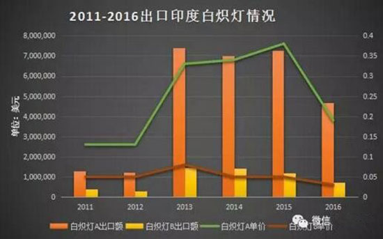 温其东：印度照明市场分析