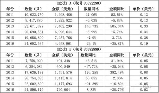 温其东：印度照明市场分析