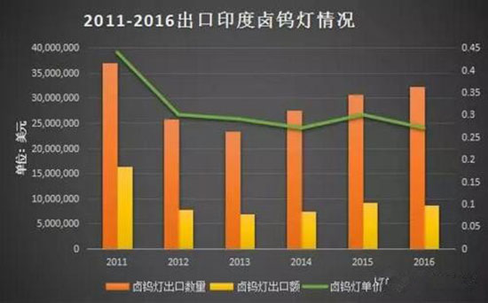 温其东：印度照明市场分析