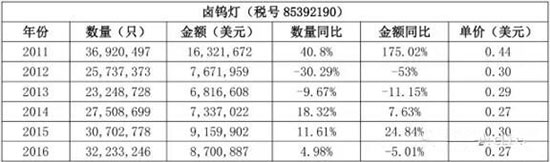温其东：印度照明市场分析