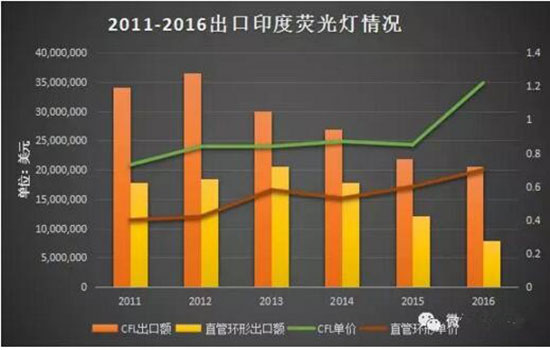 温其东：印度照明市场分析