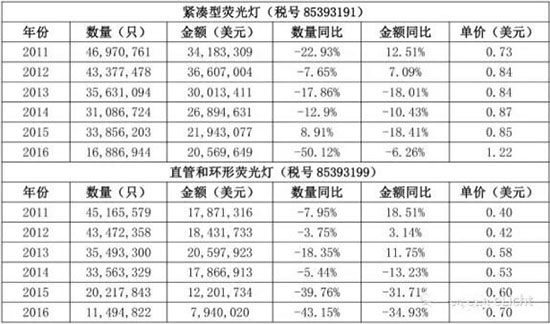 温其东：印度照明市场分析