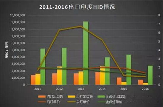 温其东：印度照明市场分析