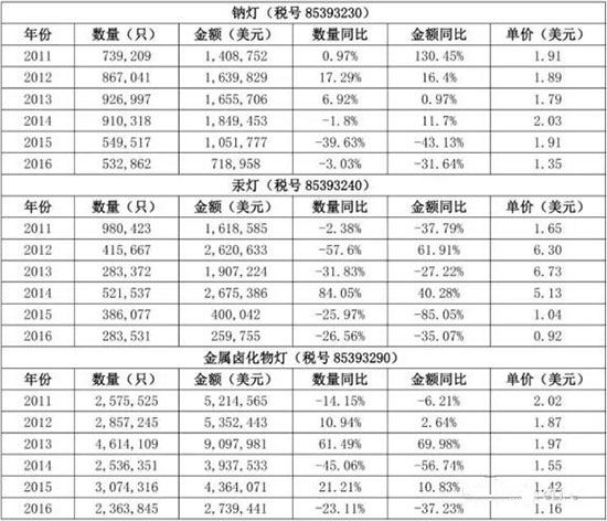 温其东：印度照明市场分析