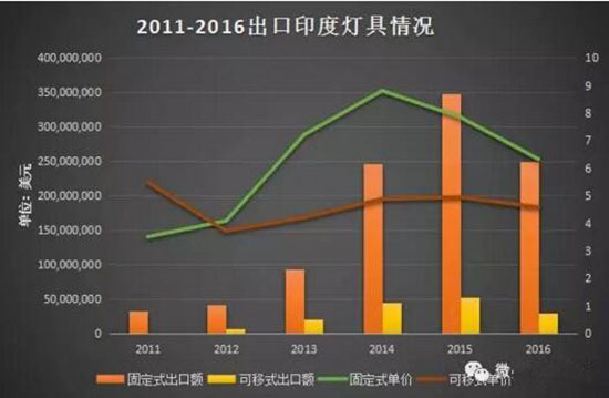 温其东：印度照明市场分析