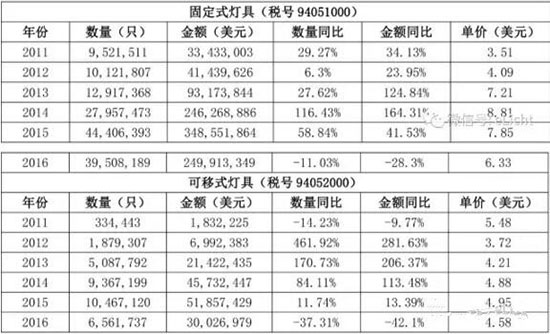 温其东：印度照明市场分析