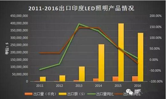温其东：印度照明市场分析