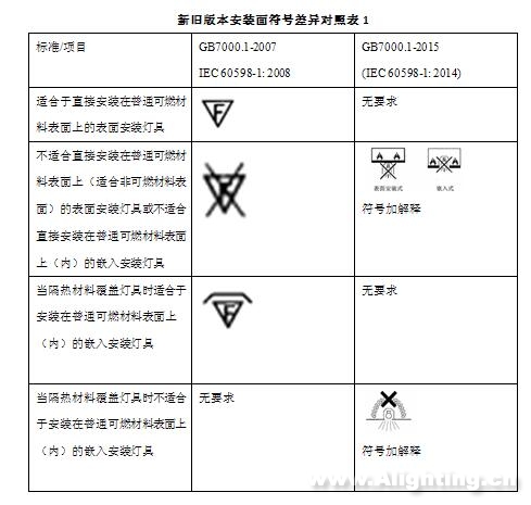 立讯检测：LED照明最新标准解读