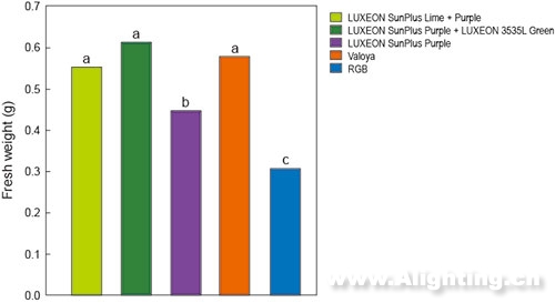 LUXEON SunPlus 系列绿黄光 LED 带来高产量