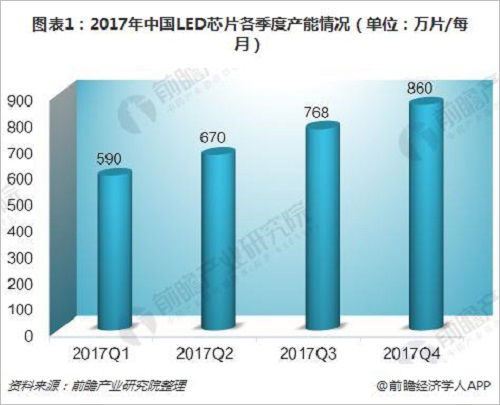 2018年中国LED芯片四大发展趋势分析