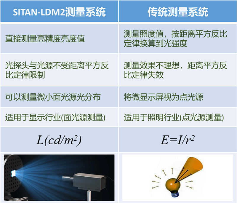 【添加图片】传统测量系统与SITAN-LDM2比较-v2.jpg