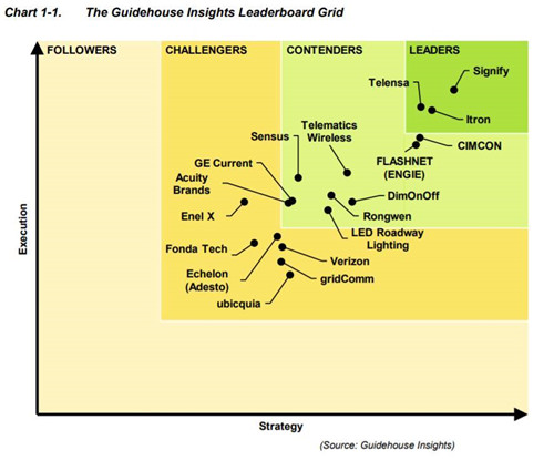 【新闻图片】Guidehouse Insights智能路灯供应商评估排名.jpg