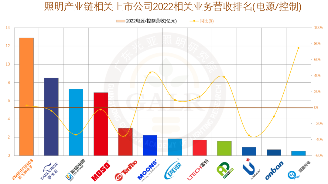 半岛体育app2022年照明产业链上市公司相关业务排行榜之业绩篇(图15)