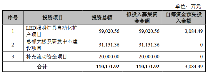 推进LED照明灯具扩产项目，民爆光电8,000万增资子公司