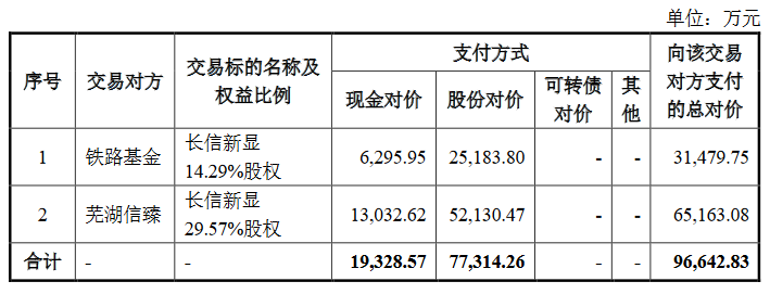 长信科技拟收购长信新显43.86%股权