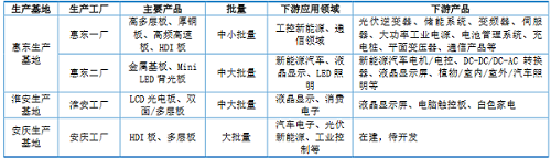 东昂科技、特创科技向前，辉芒微后退，LED企业IPO忙