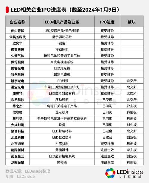 东昂科技、特创科技向前，辉芒微后退，LED企业IPO忙