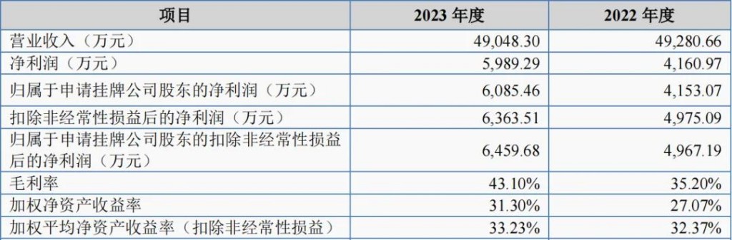 耀泰股份业绩